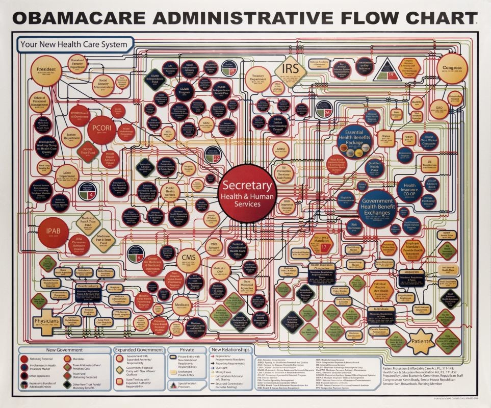 flow chart of various departments and programs; red, blue, green, yellow, black, white